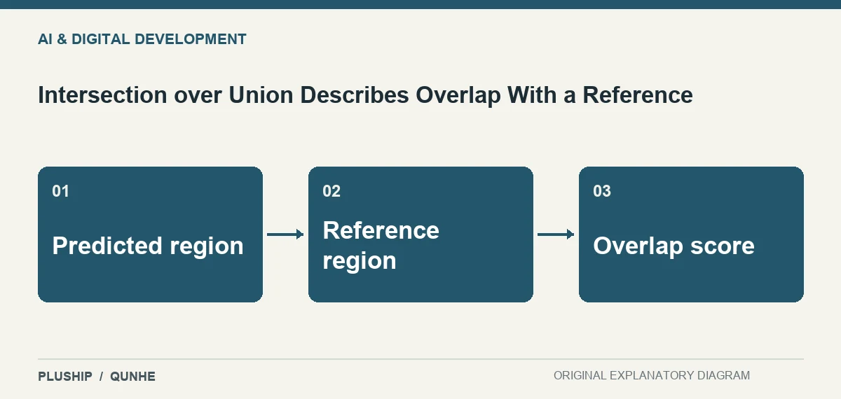 Topic map for Intersection over Union Describes Overlap With a Reference: Predicted region; Reference region; Overlap score.