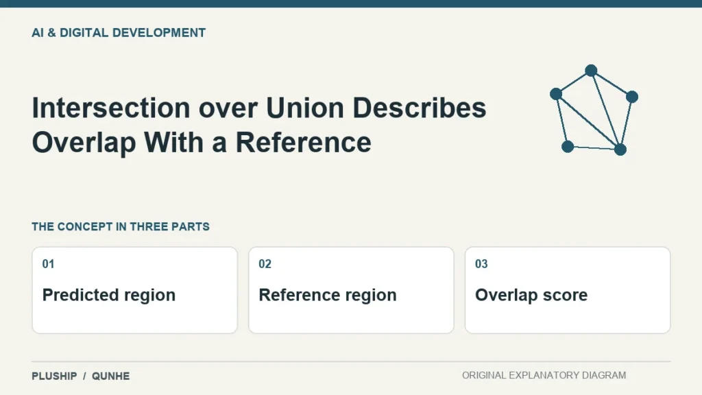 Intersection over Union Describes Overlap With a Reference — concept overview: Predicted region, Reference region, Overlap score.