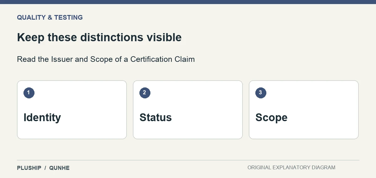 Review distinctions for Read the Issuer and Scope of a Certification Claim: Identity; Status; Scope.