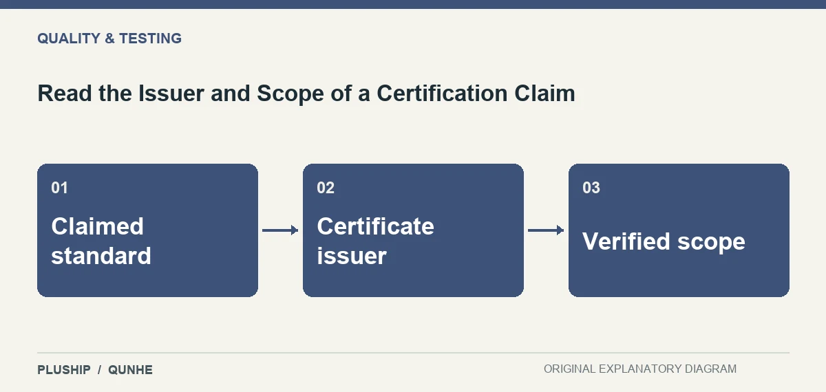 Topic map for Read the Issuer and Scope of a Certification Claim: Claimed standard; Certificate issuer; Verified scope.