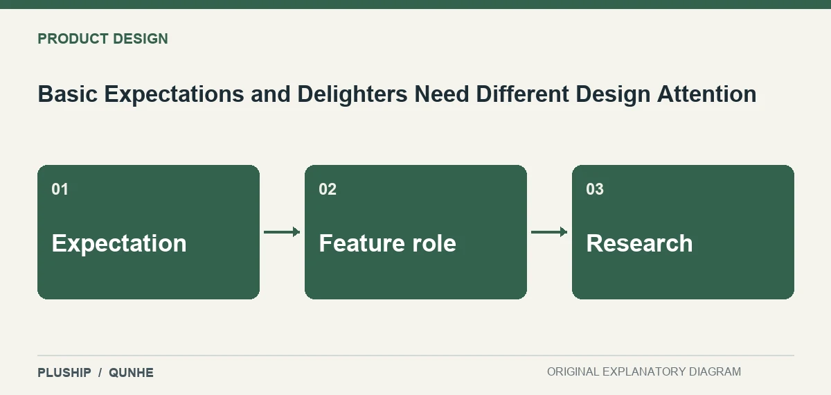 Topic map for Basic Expectations and Delighters Need Different Design Attention: Expectation; Feature role; Research.