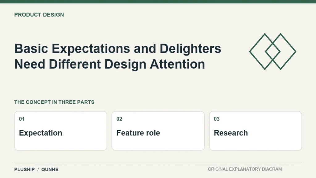 Basic Expectations and Delighters Need Different Design Attention — concept overview: Expectation, Feature role, Research.
