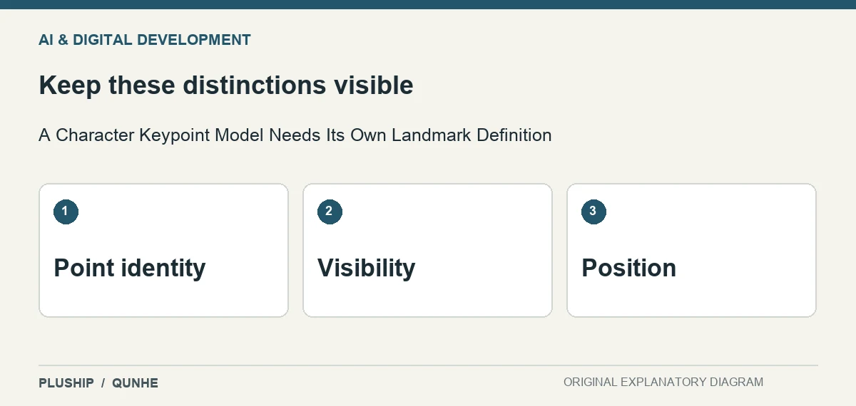Review distinctions for A Character Keypoint Model Needs Its Own Landmark Definition: Point identity; Visibility; Position.