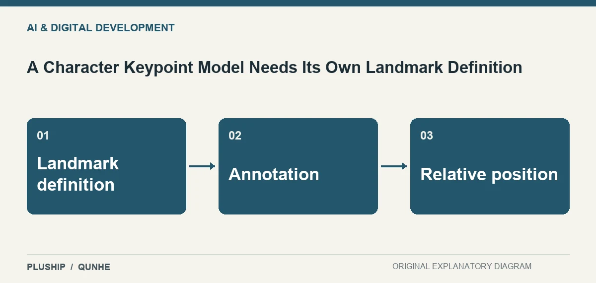 Topic map for A Character Keypoint Model Needs Its Own Landmark Definition: Landmark definition; Annotation; Relative position.