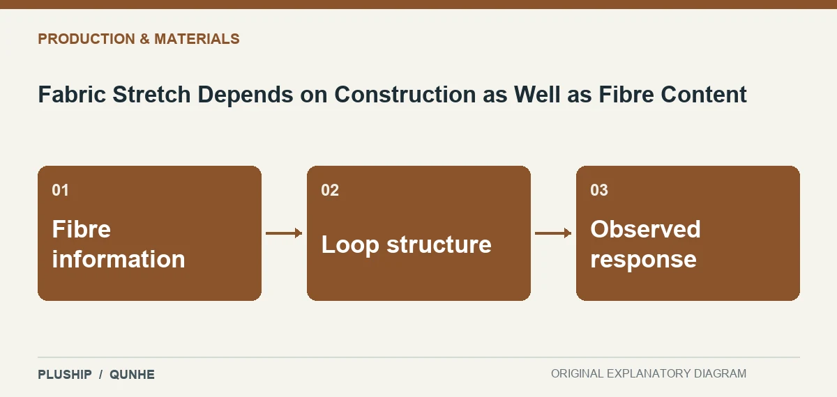 Topic map for Fabric Stretch Depends on Construction as Well as Fibre Content: Fibre information; Loop structure; Observed response.
