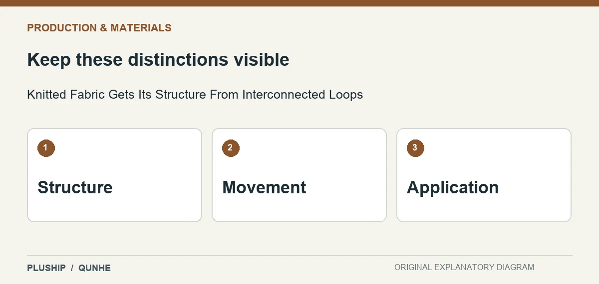 Review distinctions for Knitted Fabric Gets Its Structure From Interconnected Loops: Structure; Movement; Application.