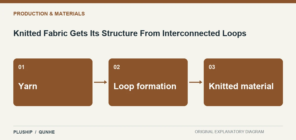 Topic map for Knitted Fabric Gets Its Structure From Interconnected Loops: Yarn; Loop formation; Knitted material.