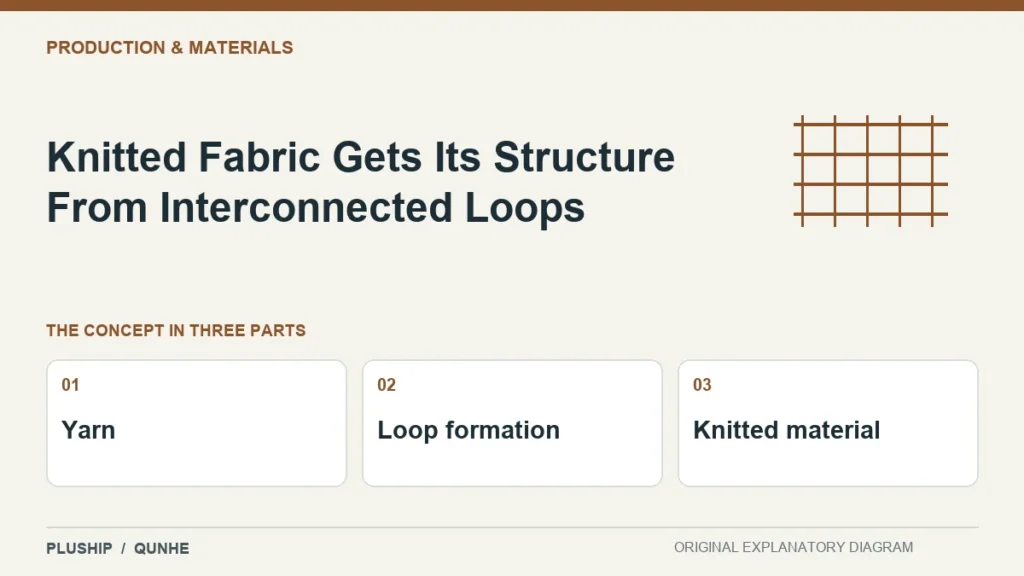 Knitted Fabric Gets Its Structure From Interconnected Loops — concept overview: Yarn, Loop formation, Knitted material.