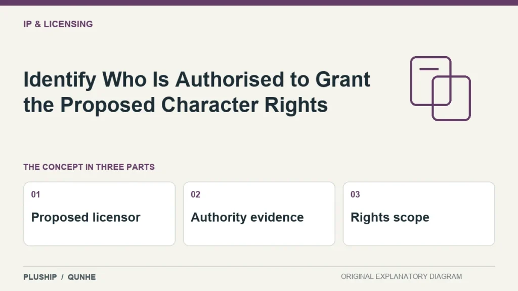 Identify Who Is Authorised to Grant the Proposed Character Rights — concept overview: Proposed licensor, Authority evidence, Rights scope.