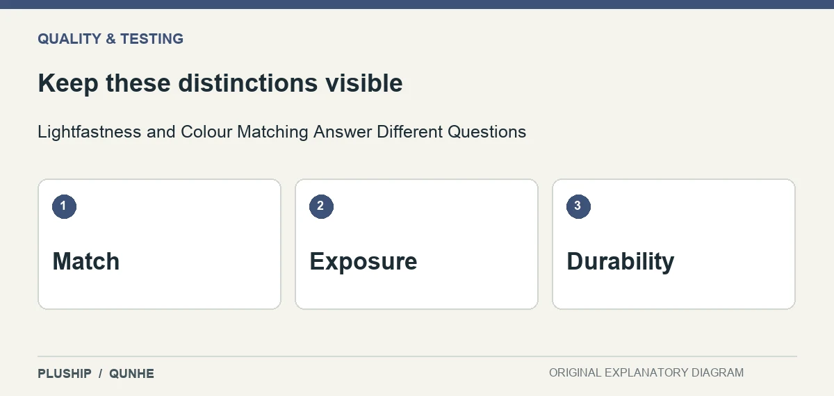 Review distinctions for Lightfastness and Colour Matching Answer Different Questions: Match; Exposure; Durability.