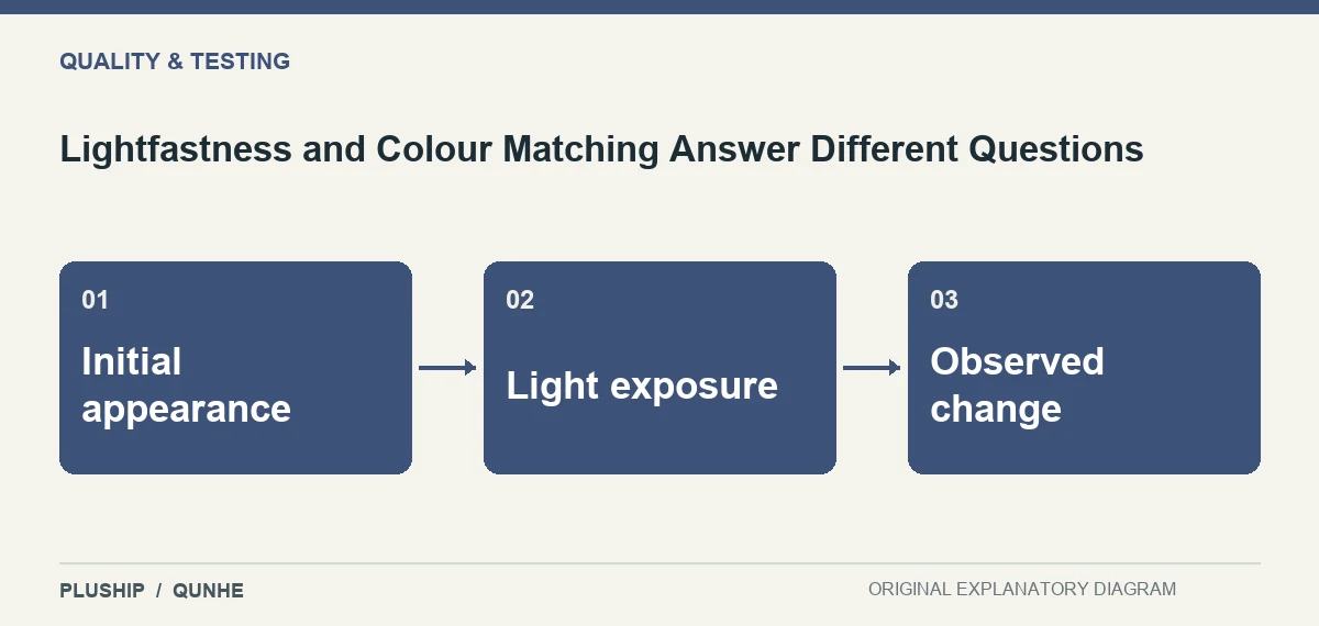 Topic map for Lightfastness and Colour Matching Answer Different Questions: Initial appearance; Light exposure; Observed change.