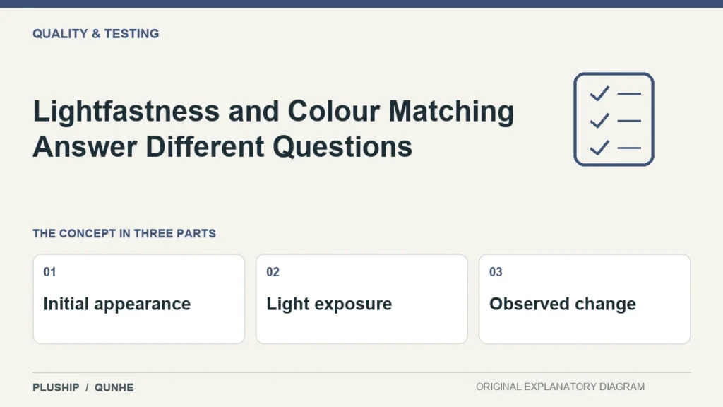 Lightfastness and Colour Matching Answer Different Questions — concept overview: Initial appearance, Light exposure, Observed change.