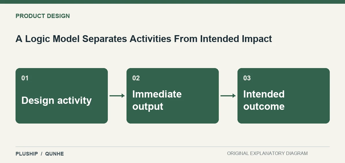 Topic map for A Logic Model Separates Activities From Intended Impact: Design activity; Immediate output; Intended outcome.