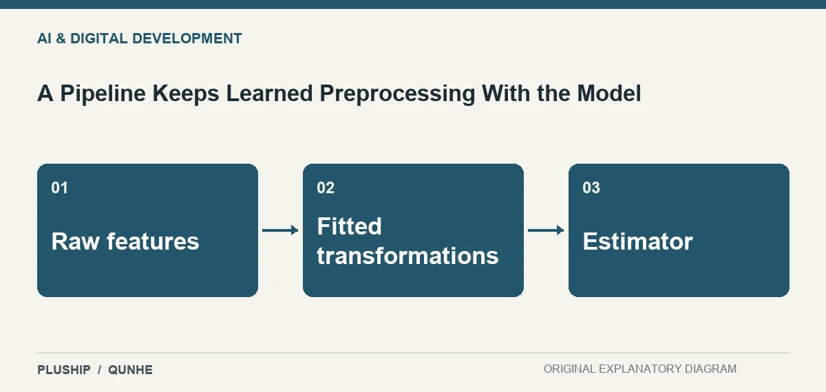 Topic map for A Pipeline Keeps Learned Preprocessing With the Model: Raw features; Fitted transformations; Estimator.