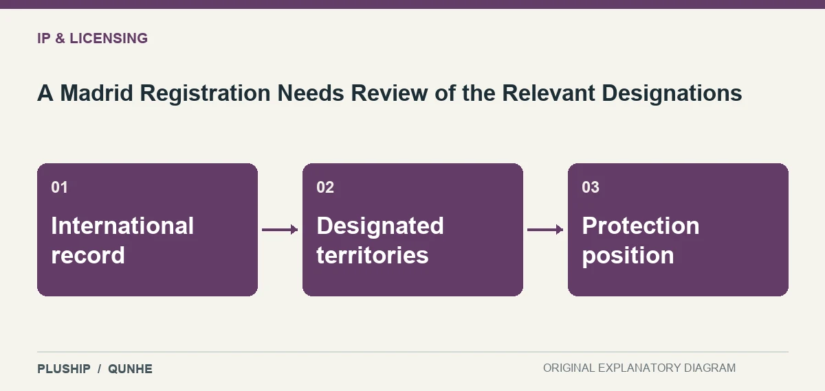Topic map for A Madrid Registration Needs Review of the Relevant Designations: International record; Designated territories; Protection position.