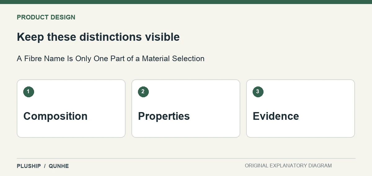 Review distinctions for A Fibre Name Is Only One Part of a Material Selection: Composition; Properties; Evidence.