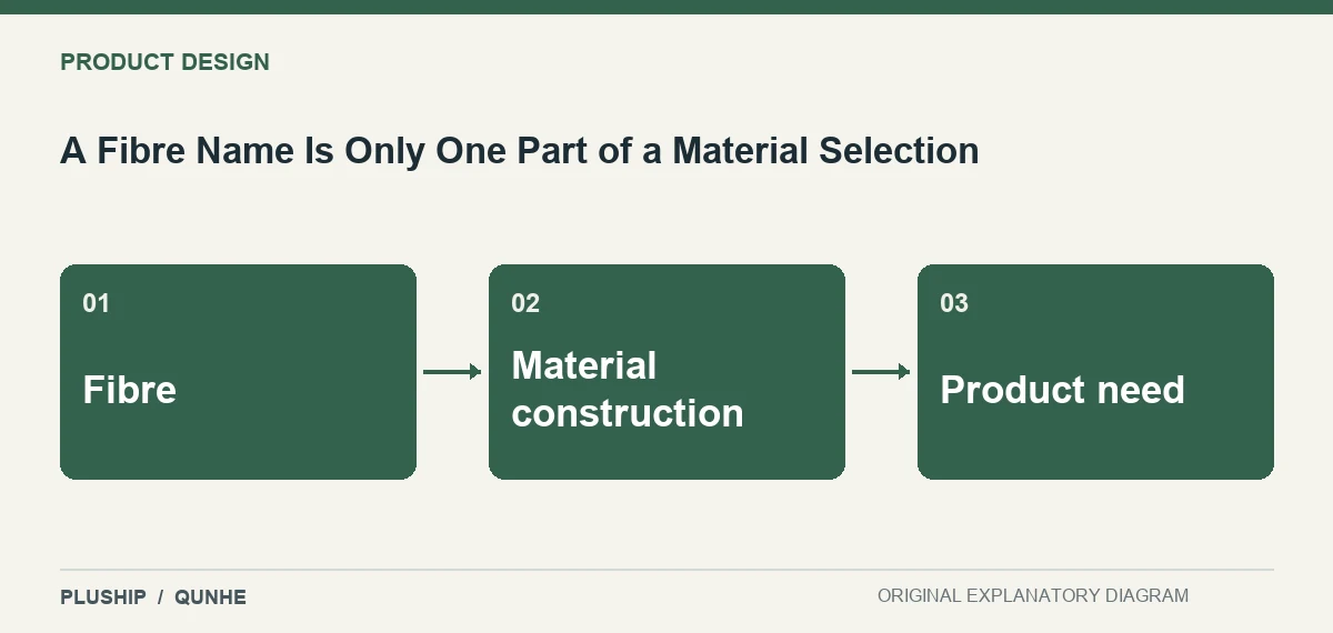 Topic map for A Fibre Name Is Only One Part of a Material Selection: Fibre; Material construction; Product need.