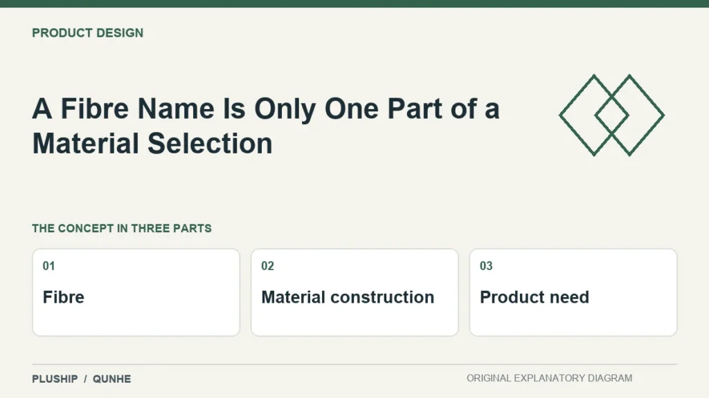 A Fibre Name Is Only One Part of a Material Selection — concept overview: Fibre, Material construction, Product need.