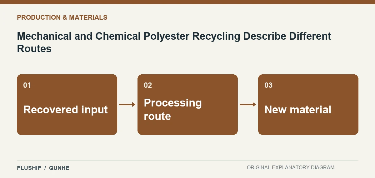 Topic map for Mechanical and Chemical Polyester Recycling Describe Different Routes: Recovered input; Processing route; New material.