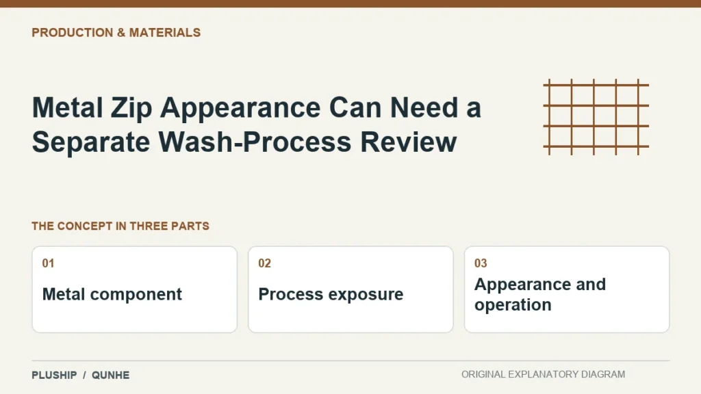 Metal Zip Appearance Can Need a Separate Wash-Process Review — concept overview: Metal component, Process exposure, Appearance and operation.