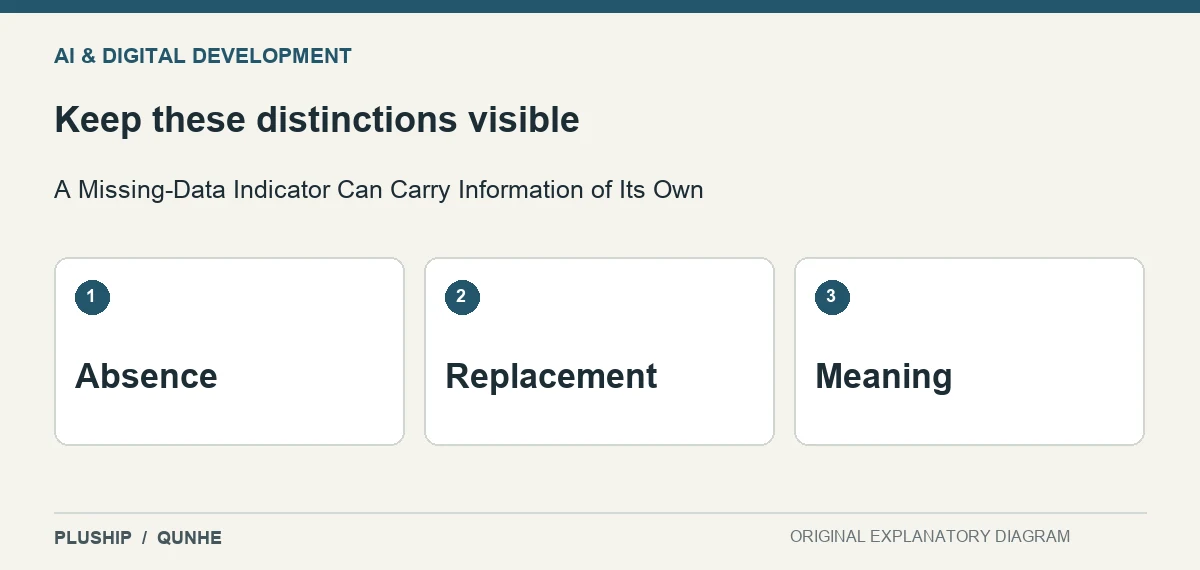 Review distinctions for A Missing-Data Indicator Can Carry Information of Its Own: Absence; Replacement; Meaning.