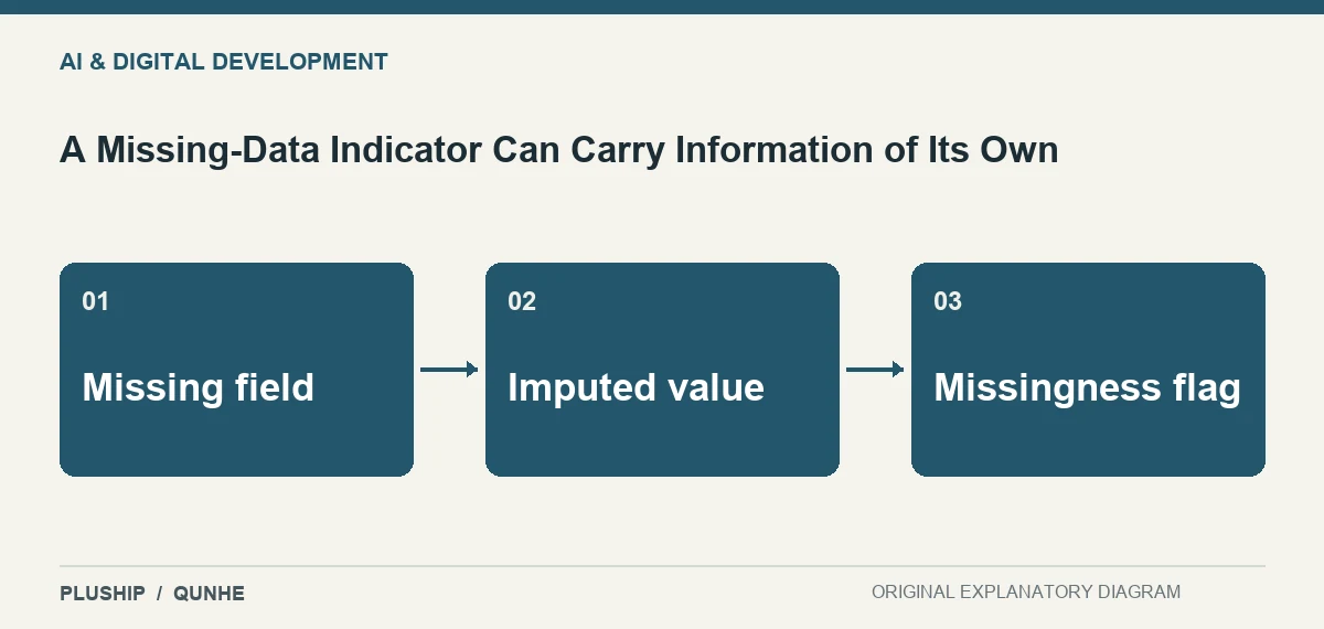 Topic map for A Missing-Data Indicator Can Carry Information of Its Own: Missing field; Imputed value; Missingness flag.