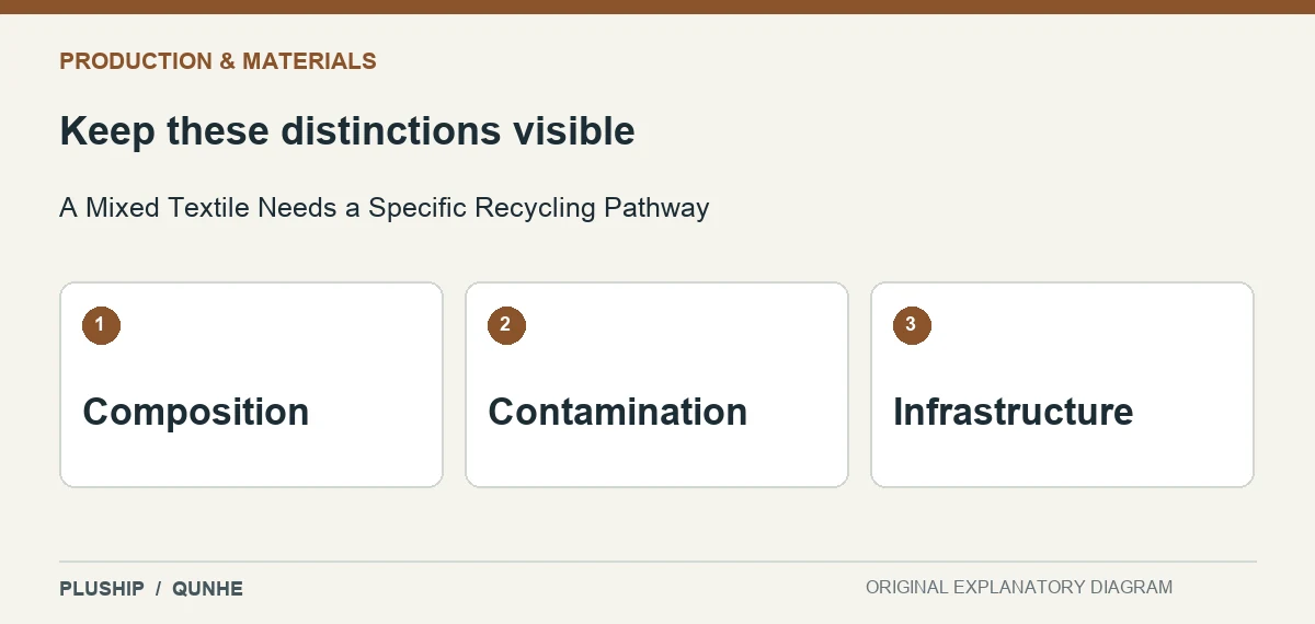 Review distinctions for A Mixed Textile Needs a Specific Recycling Pathway: Composition; Contamination; Infrastructure.