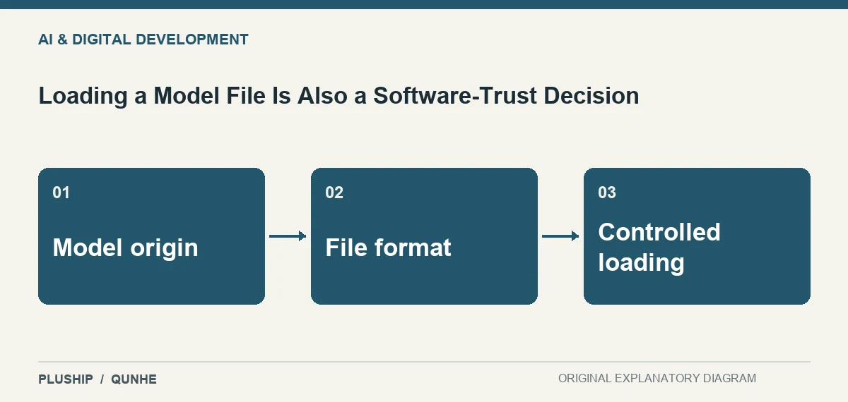 Topic map for Loading a Model File Is Also a Software-Trust Decision: Model origin; File format; Controlled loading.