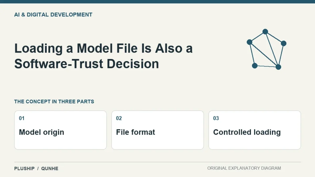 Loading a Model File Is Also a Software-Trust Decision — concept overview: Model origin, File format, Controlled loading.
