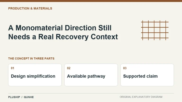 A Monomaterial Direction Still Needs a Real Recovery Context — concept overview: Design simplification, Available pathway, Supported claim.