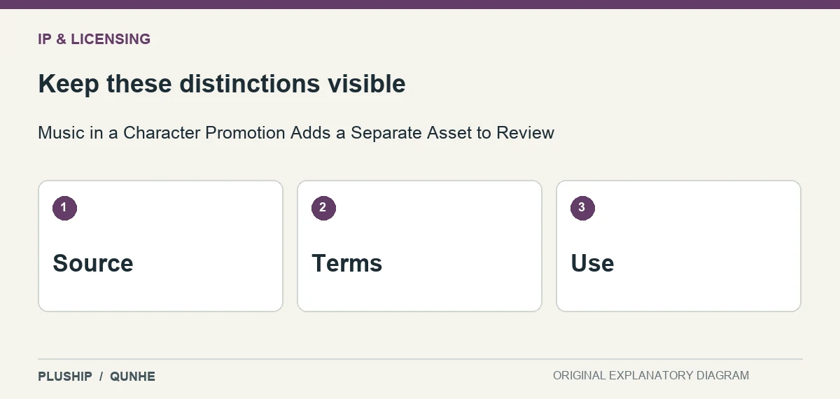 Review distinctions for Music in a Character Promotion Adds a Separate Asset to Review: Source; Terms; Use.