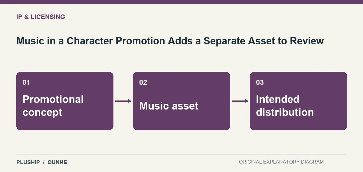 Topic map for Music in a Character Promotion Adds a Separate Asset to Review: Promotional concept; Music asset; Intended distribution.