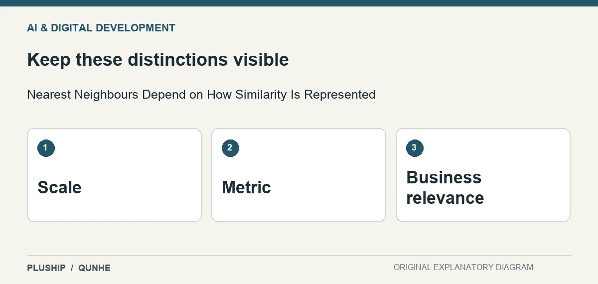 Review distinctions for Nearest Neighbours Depend on How Similarity Is Represented: Scale; Metric; Business relevance.