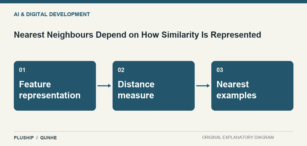 Topic map for Nearest Neighbours Depend on How Similarity Is Represented: Feature representation; Distance measure; Nearest examples.