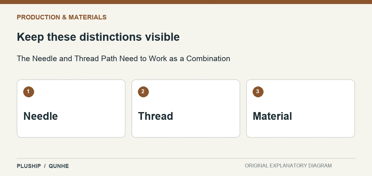Review distinctions for The Needle and Thread Path Need to Work as a Combination: Needle; Thread; Material.