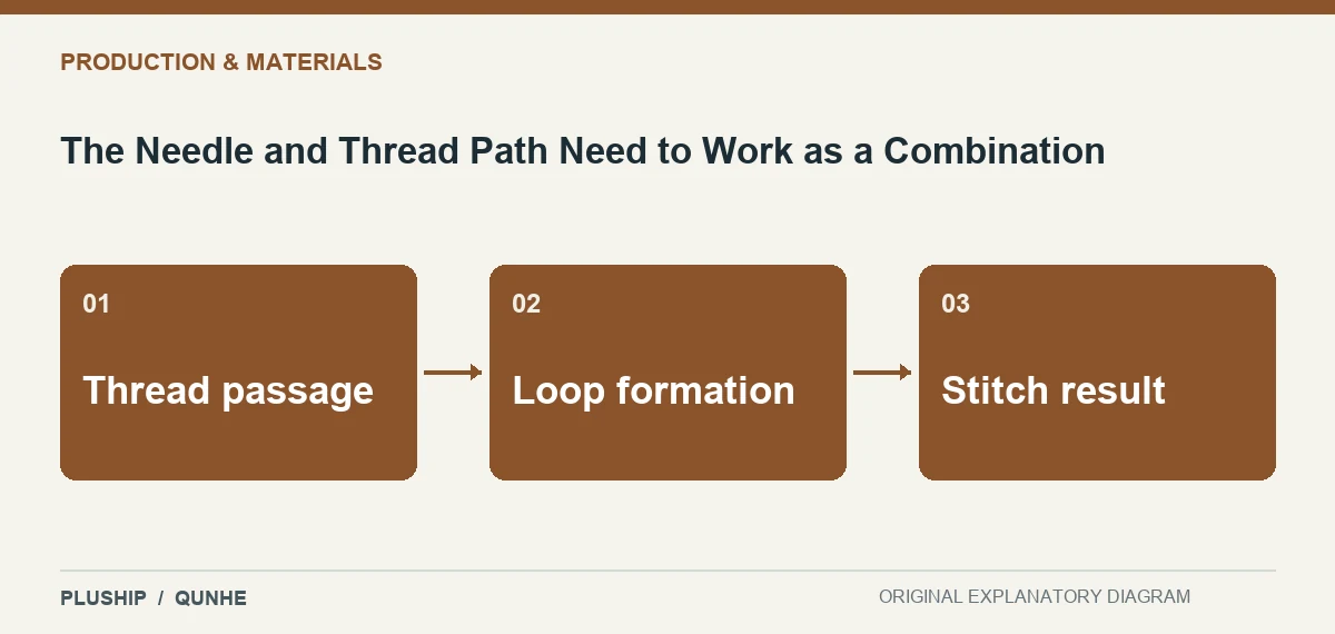 Topic map for The Needle and Thread Path Need to Work as a Combination: Thread passage; Loop formation; Stitch result.