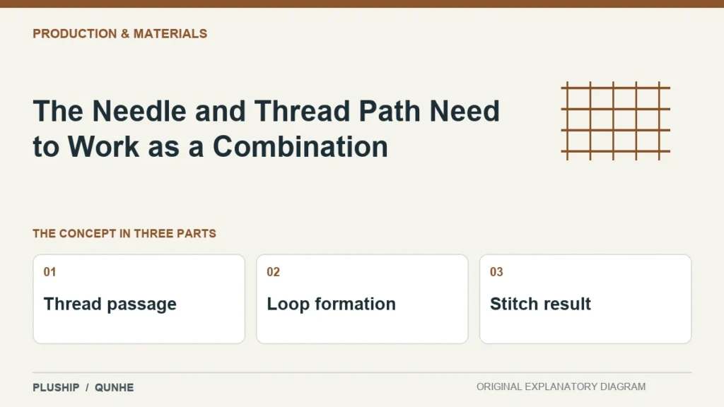 The Needle and Thread Path Need to Work as a Combination — concept overview: Thread passage, Loop formation, Stitch result.