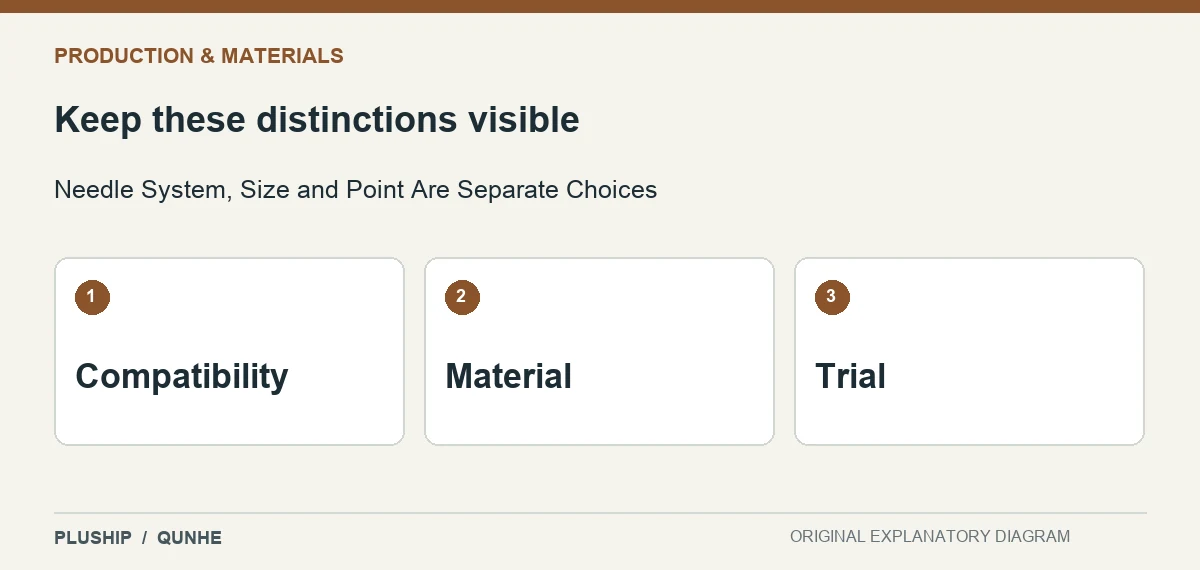 Review distinctions for Needle System, Size and Point Are Separate Choices: Compatibility; Material; Trial.