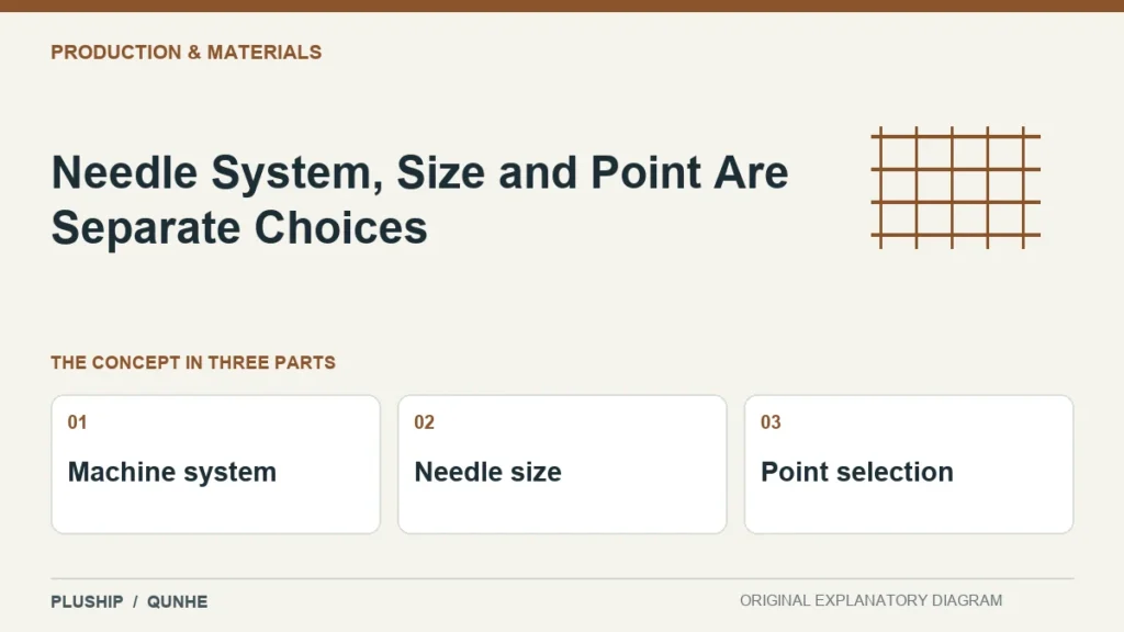 Needle System, Size and Point Are Separate Choices — concept overview: Machine system, Needle size, Point selection.