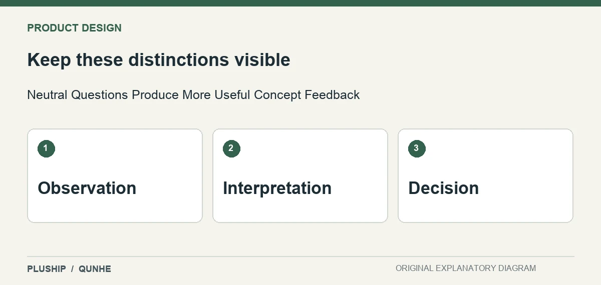 Review distinctions for Neutral Questions Produce More Useful Concept Feedback: Observation; Interpretation; Decision.