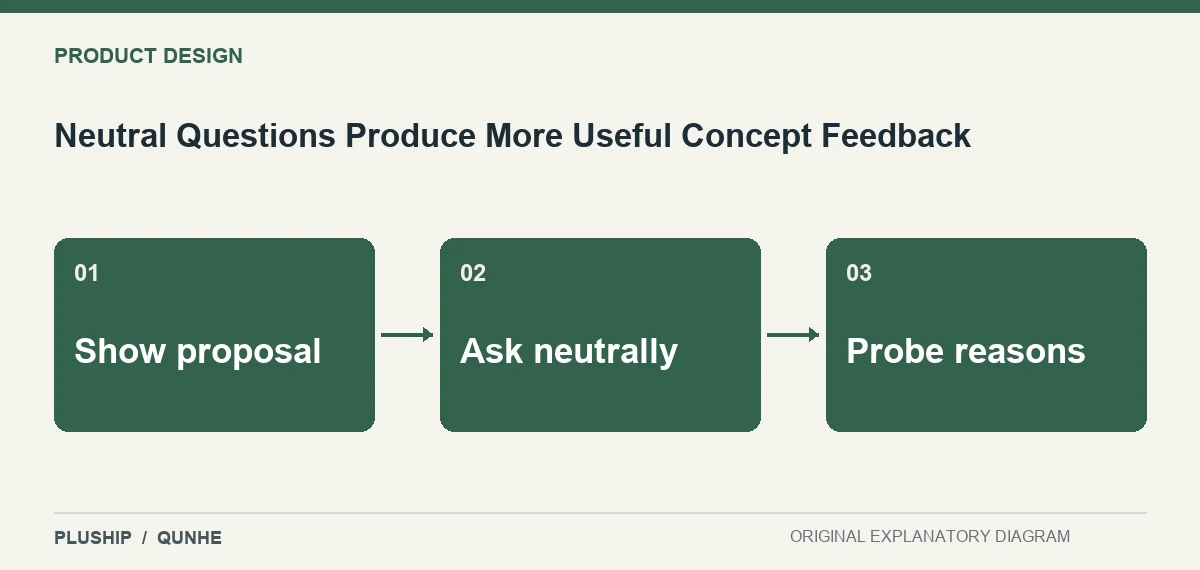 Topic map for Neutral Questions Produce More Useful Concept Feedback: Show proposal; Ask neutrally; Probe reasons.