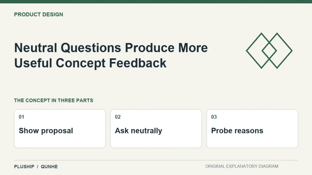 Neutral Questions Produce More Useful Concept Feedback — concept overview: Show proposal, Ask neutrally, Probe reasons.