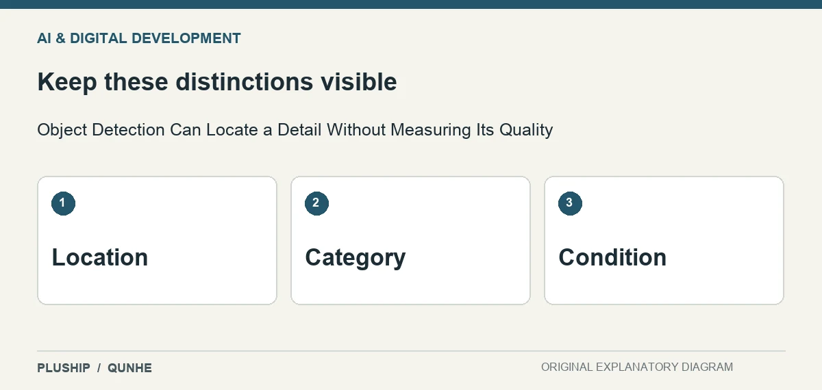 Review distinctions for Object Detection Can Locate a Detail Without Measuring Its Quality: Location; Category; Condition.