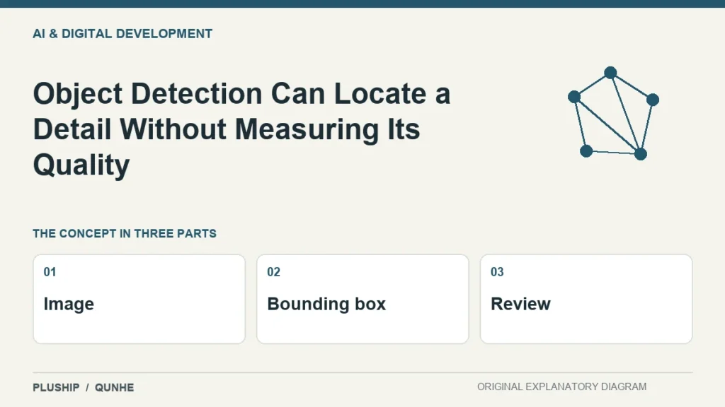 Object Detection Can Locate a Detail Without Measuring Its Quality — concept overview: Image, Bounding box, Review.