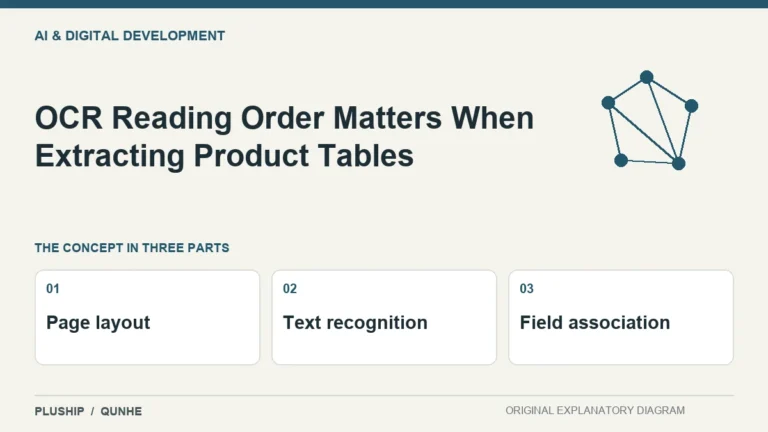 OCR Reading Order Matters When Extracting Product Tables — concept overview: Page layout, Text recognition, Field association.
