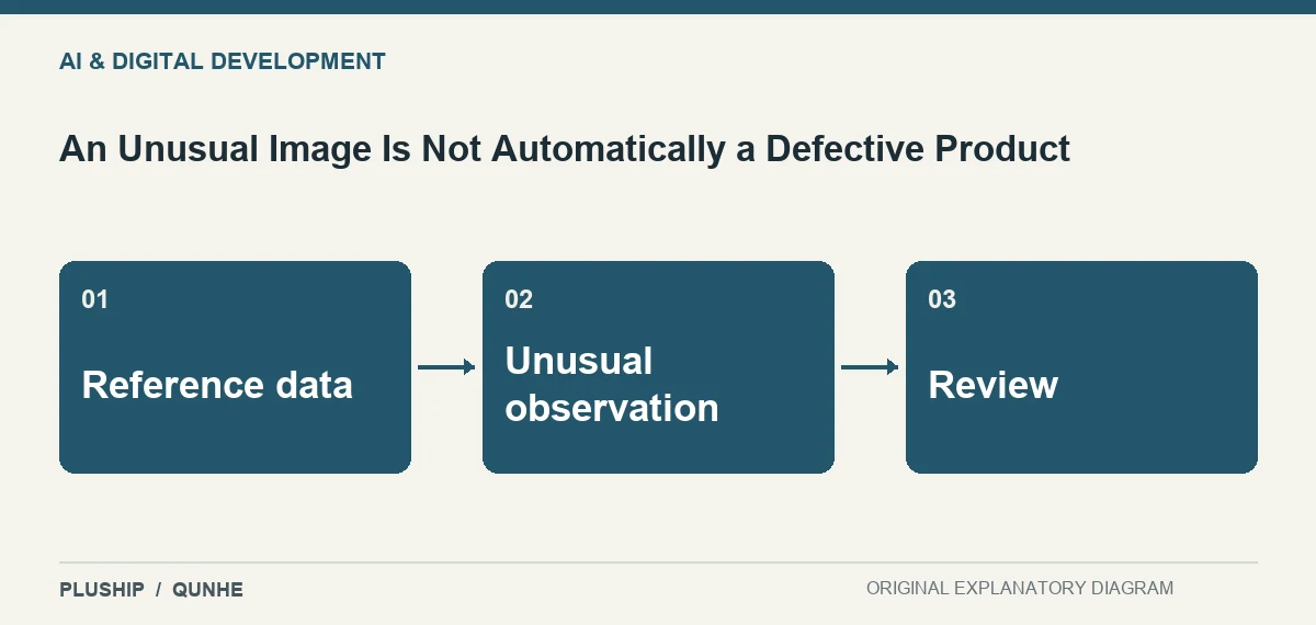Topic map for An Unusual Image Is Not Automatically a Defective Product: Reference data; Unusual observation; Review.