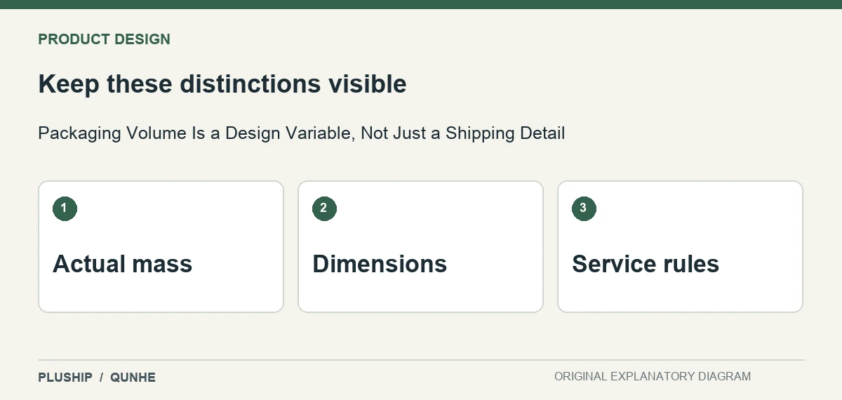 Review distinctions for Packaging Volume Is a Design Variable, Not Just a Shipping Detail: Actual mass; Dimensions; Service rules.