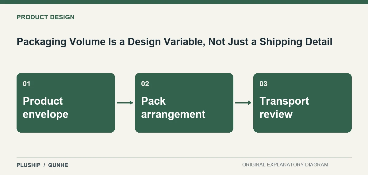 Topic map for Packaging Volume Is a Design Variable, Not Just a Shipping Detail: Product envelope; Pack arrangement; Transport review.