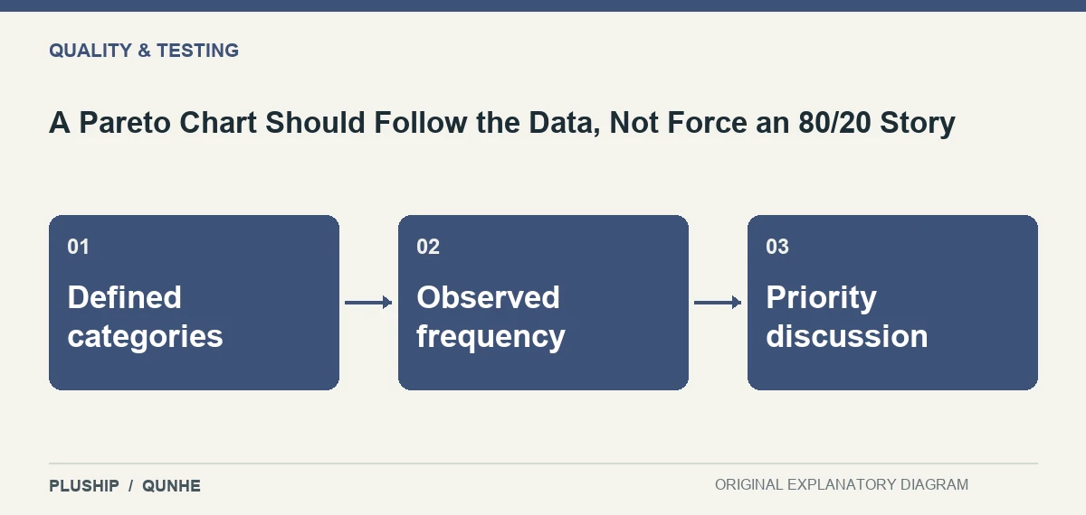 Topic map for A Pareto Chart Should Follow the Data, Not Force an 80/20 Story: Defined categories; Observed frequency; Priority discussion.