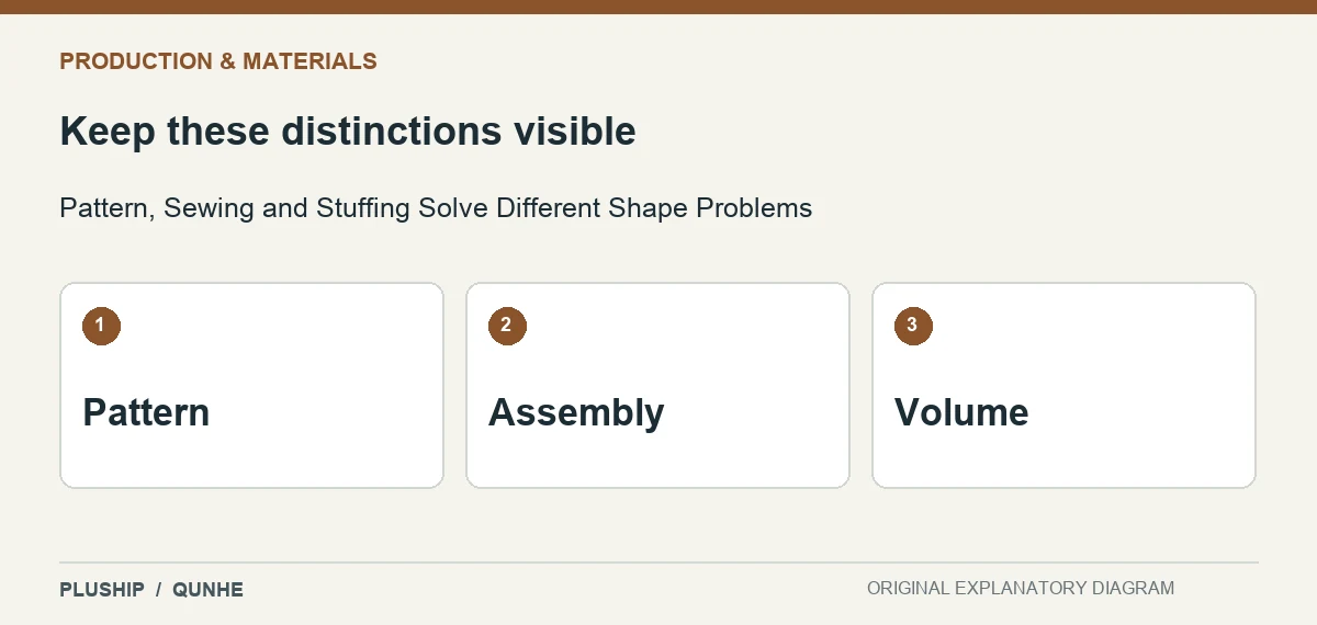 Review distinctions for Pattern, Sewing and Stuffing Solve Different Shape Problems: Pattern; Assembly; Volume.